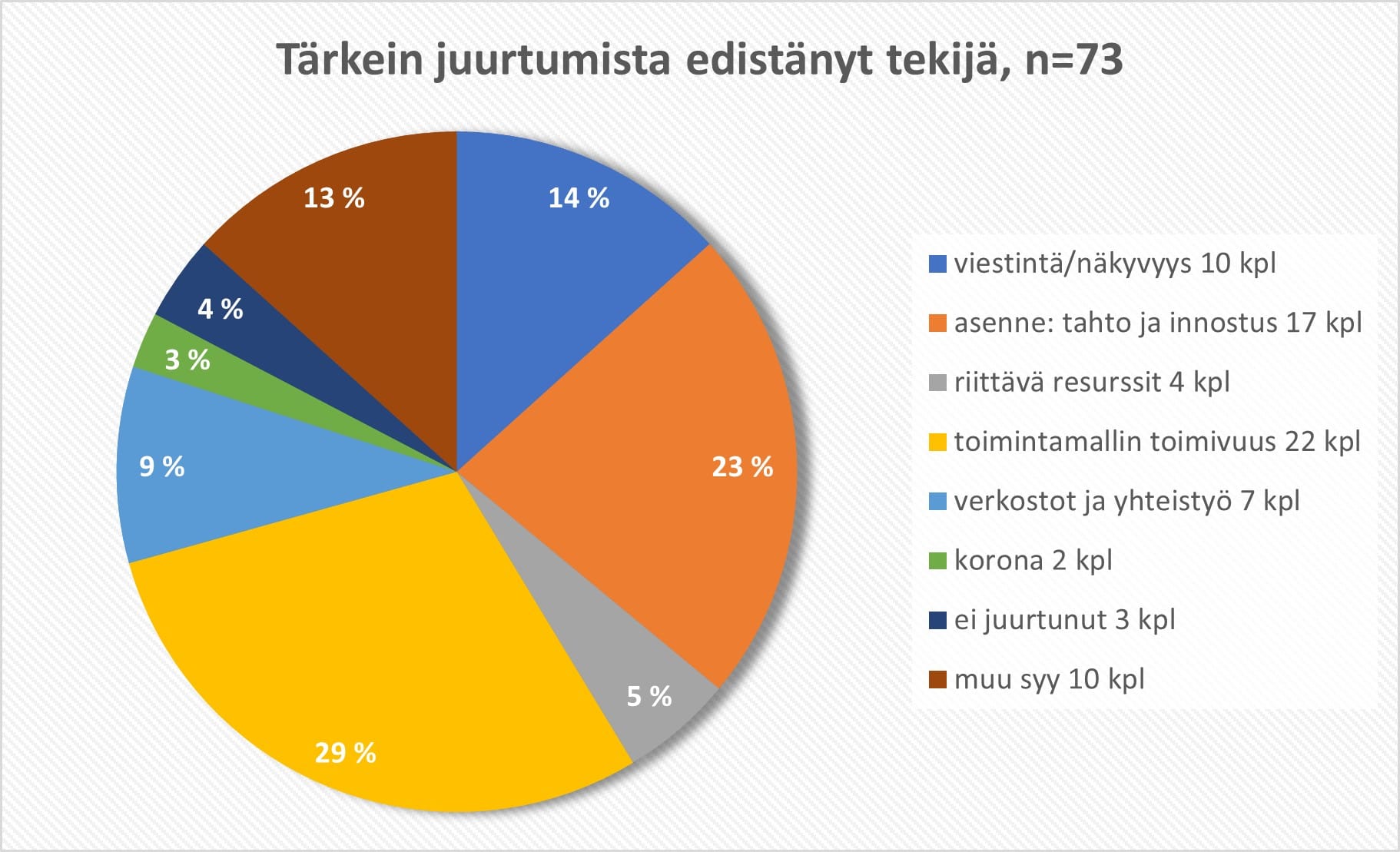 Kuvio juurtumista edistäneistä tekijöistä.