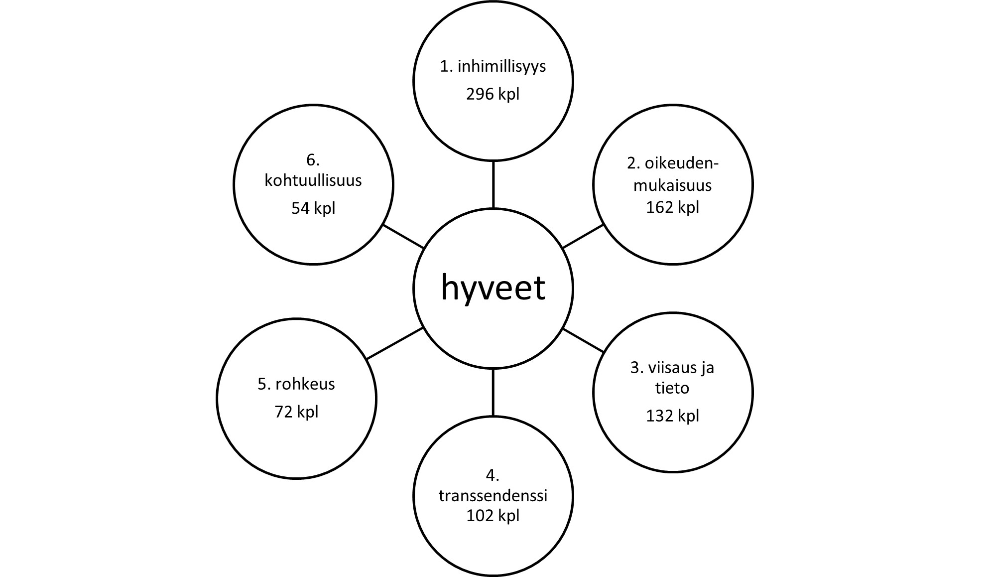 Kuvio 3. Vuorovaikutuksen kautta ilmenevien hyveiden tärkeys työhyvinvoinnille diakilaisten mukaan.