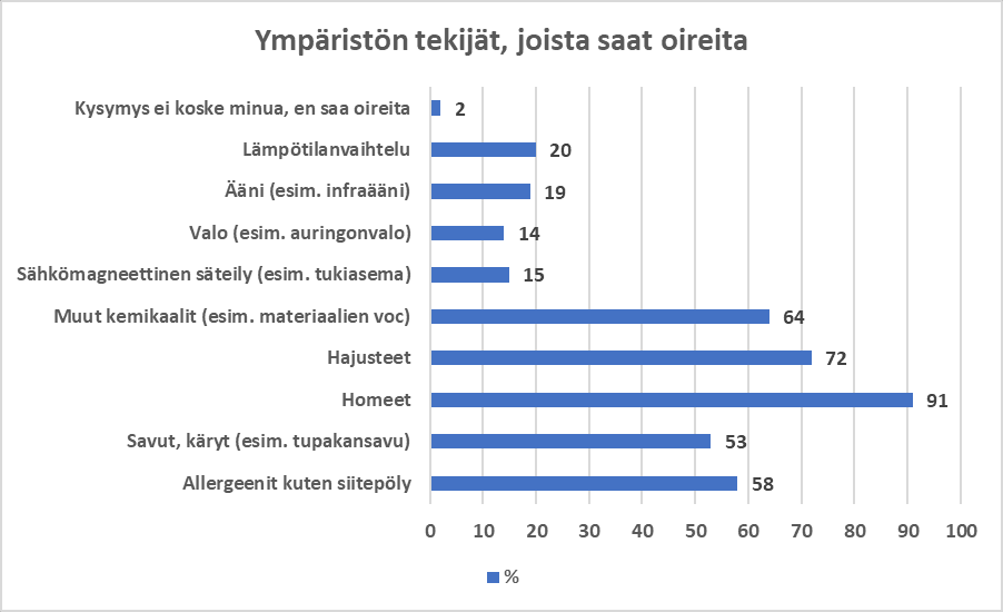 Kuvio ympäristön oireita aiheuttavista tekijöistä