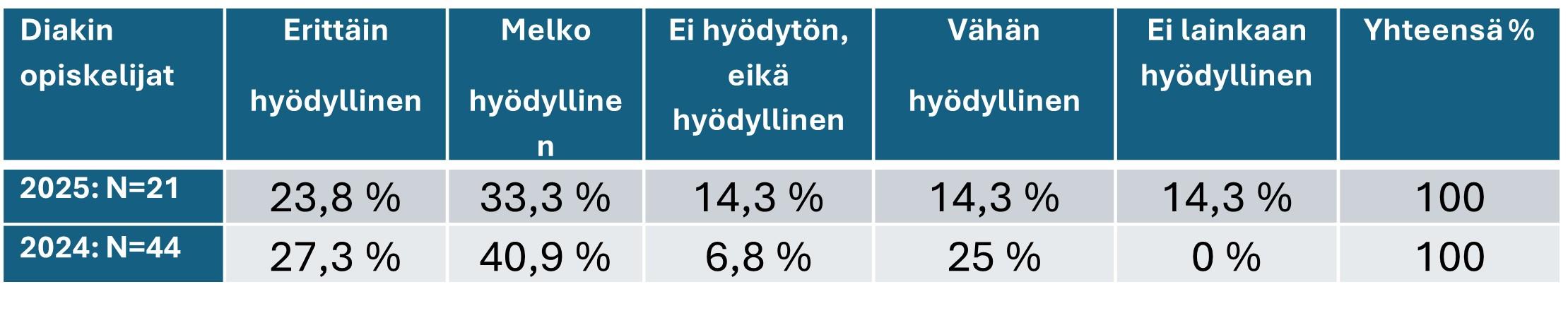 Taulukko 4. Tapahtuman hyödyllisyys Diakin opiskelijoille.