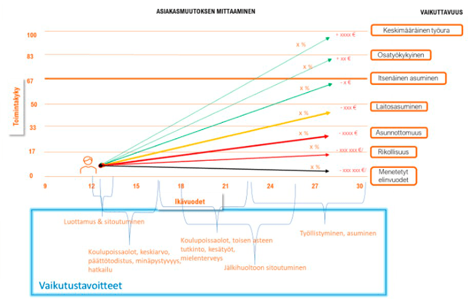 Kuvioa 4. Tavoitteet ja vaikutusten mittaaminen nuorilla. Lähde: (Hilli & Litja, 2024). 