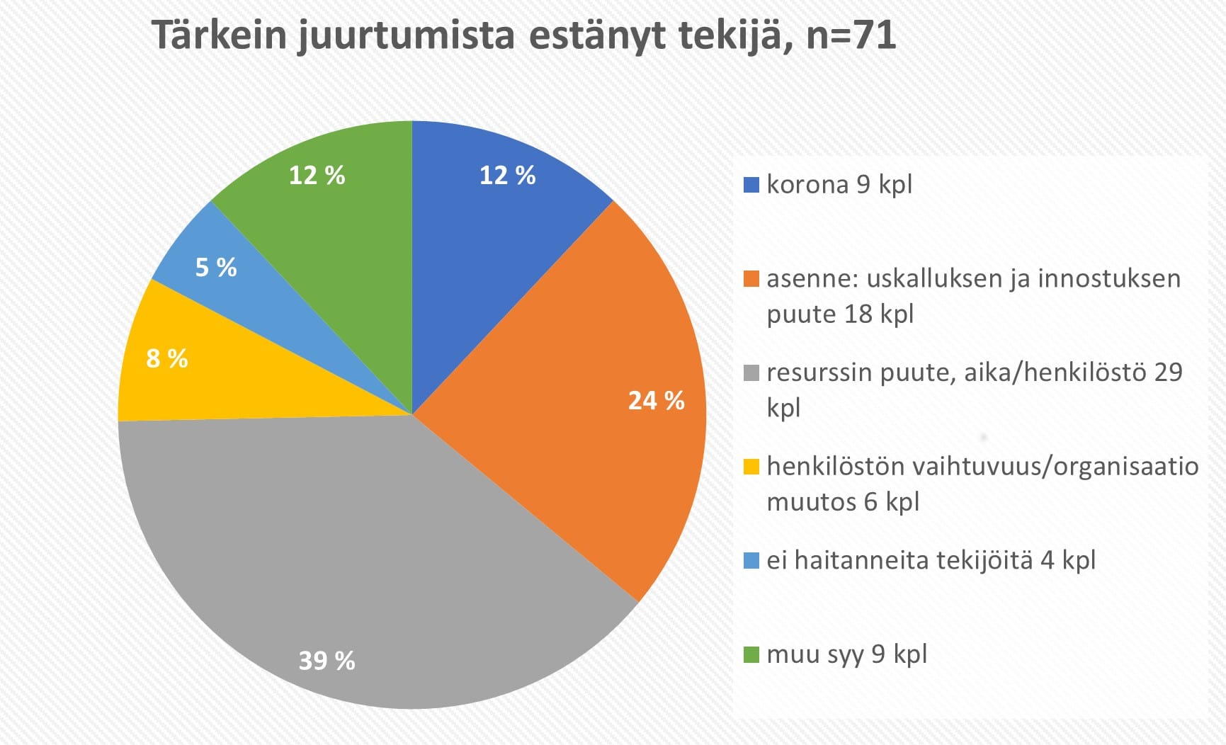 Kuvio juurtumista estäneistä tekijöistä.