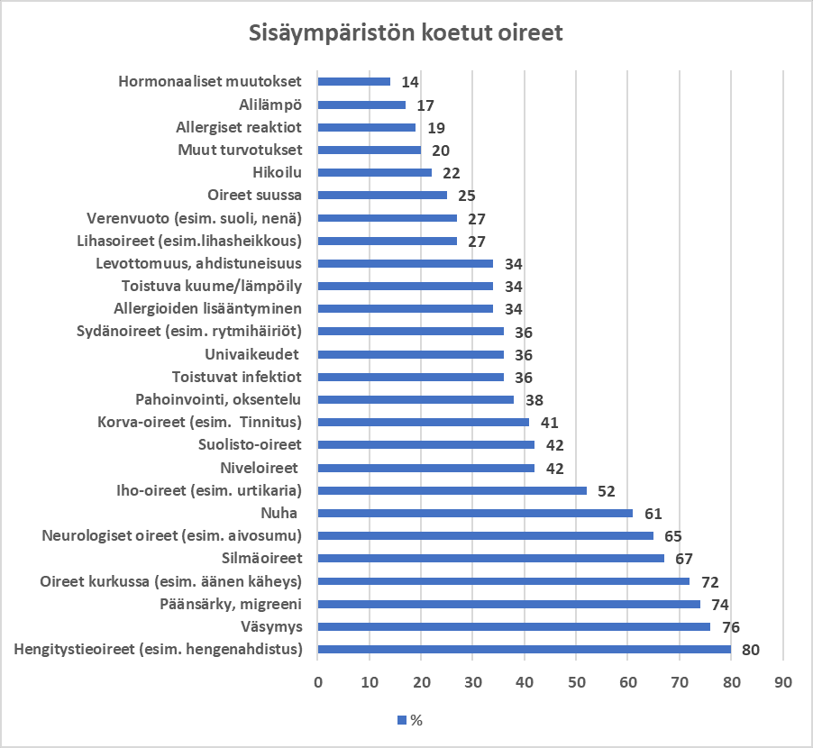 Kuvio sisäympäristön koetuista oireista