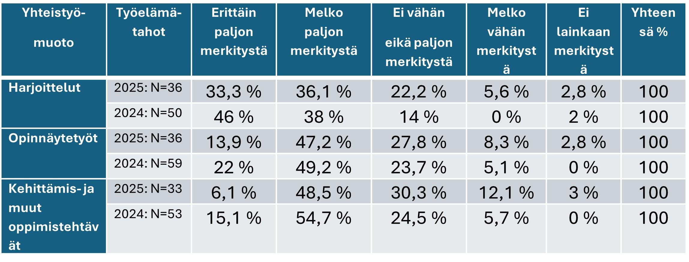 Taulukko 5. Työelämätahojen arvio opiskelijayhteistyön merkityksestä.