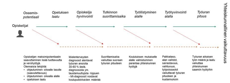Kuvioa 6. Koulutuksen vaikutusketju.
