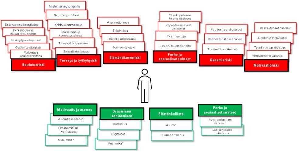 Kuvio 4. Työkyvyn ja työllisyyden taustatekijöitä.