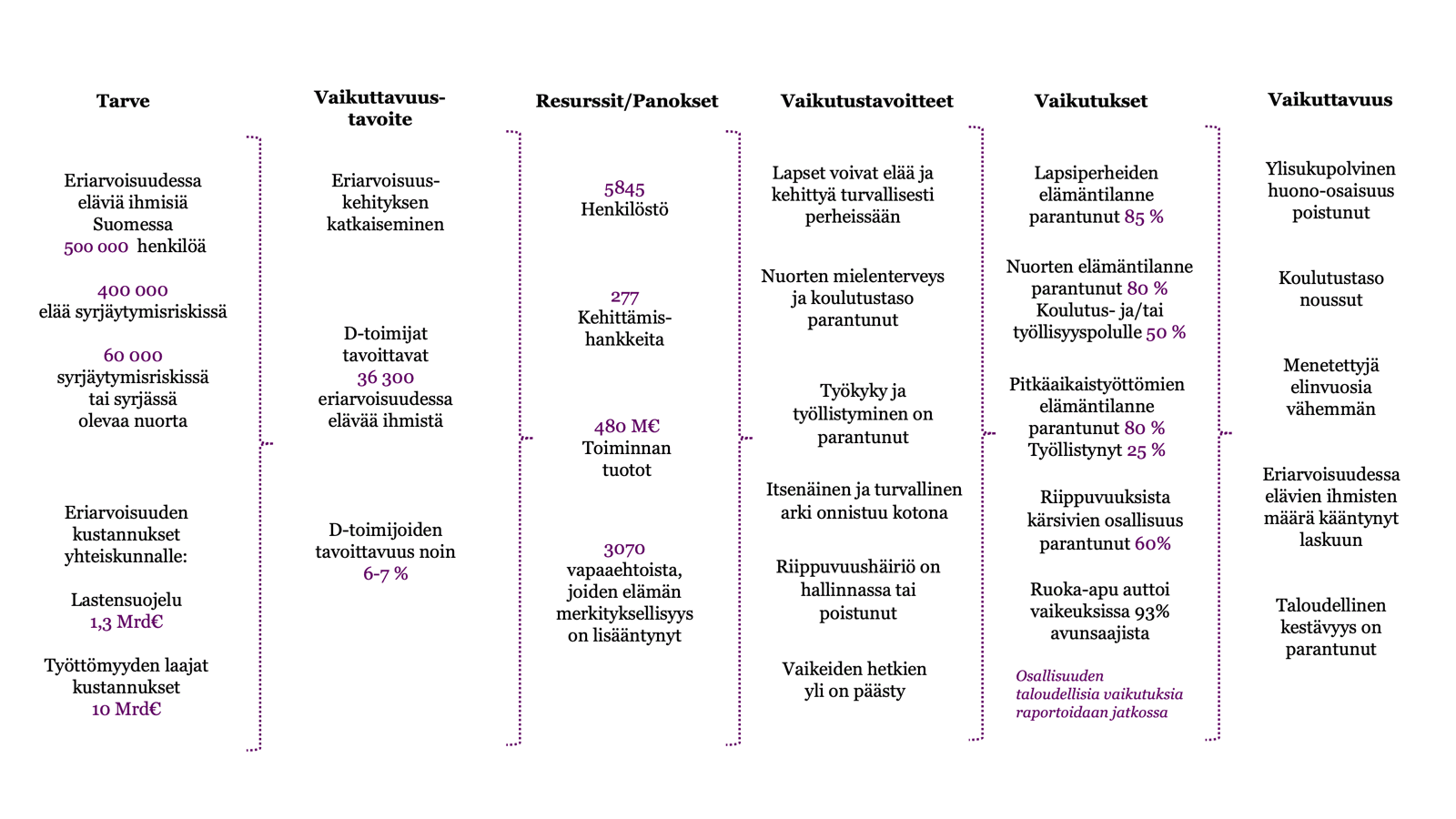 Kuvio 2. Vaikutusketjun hyödyntäminen.