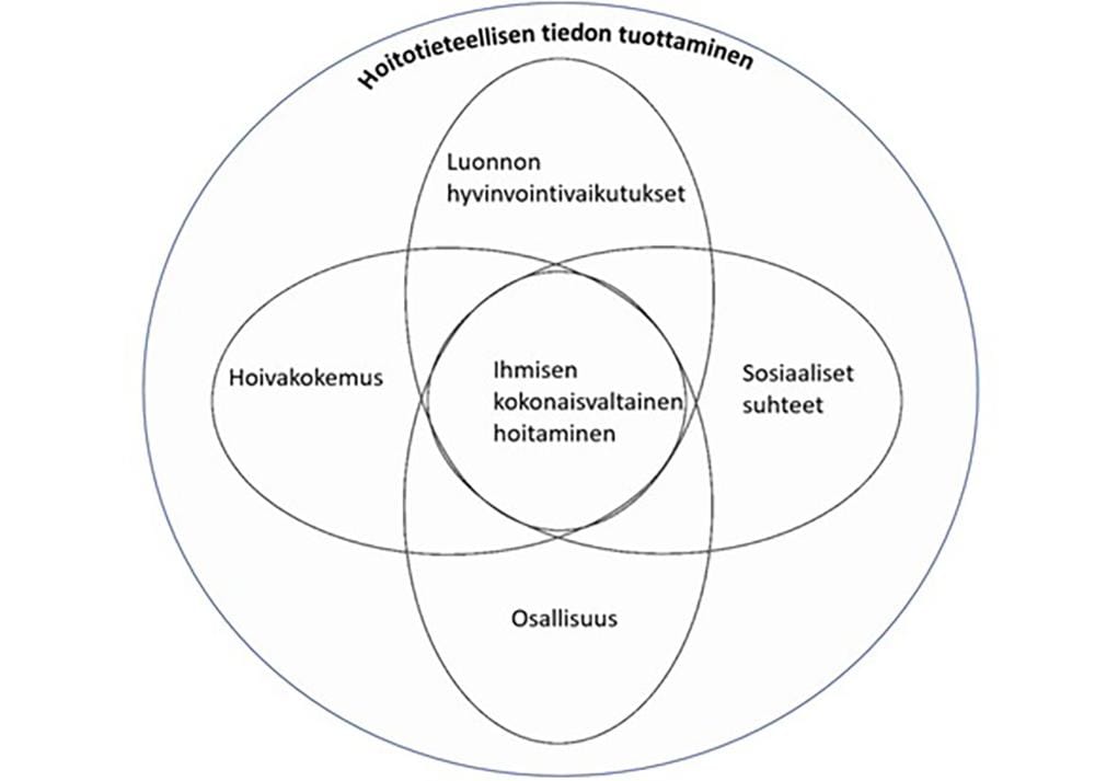 Kuvio kuvaa hoitotieteellisen tiedon tuottamista ympyröiden avulla. Ihmisen kokonaisvaltainen hoitaminen pitää sisällään luonnon hyvinvointivaikutukset, sosiaaliset suhteet, osallisuuden ja hoivakokemuksen.
