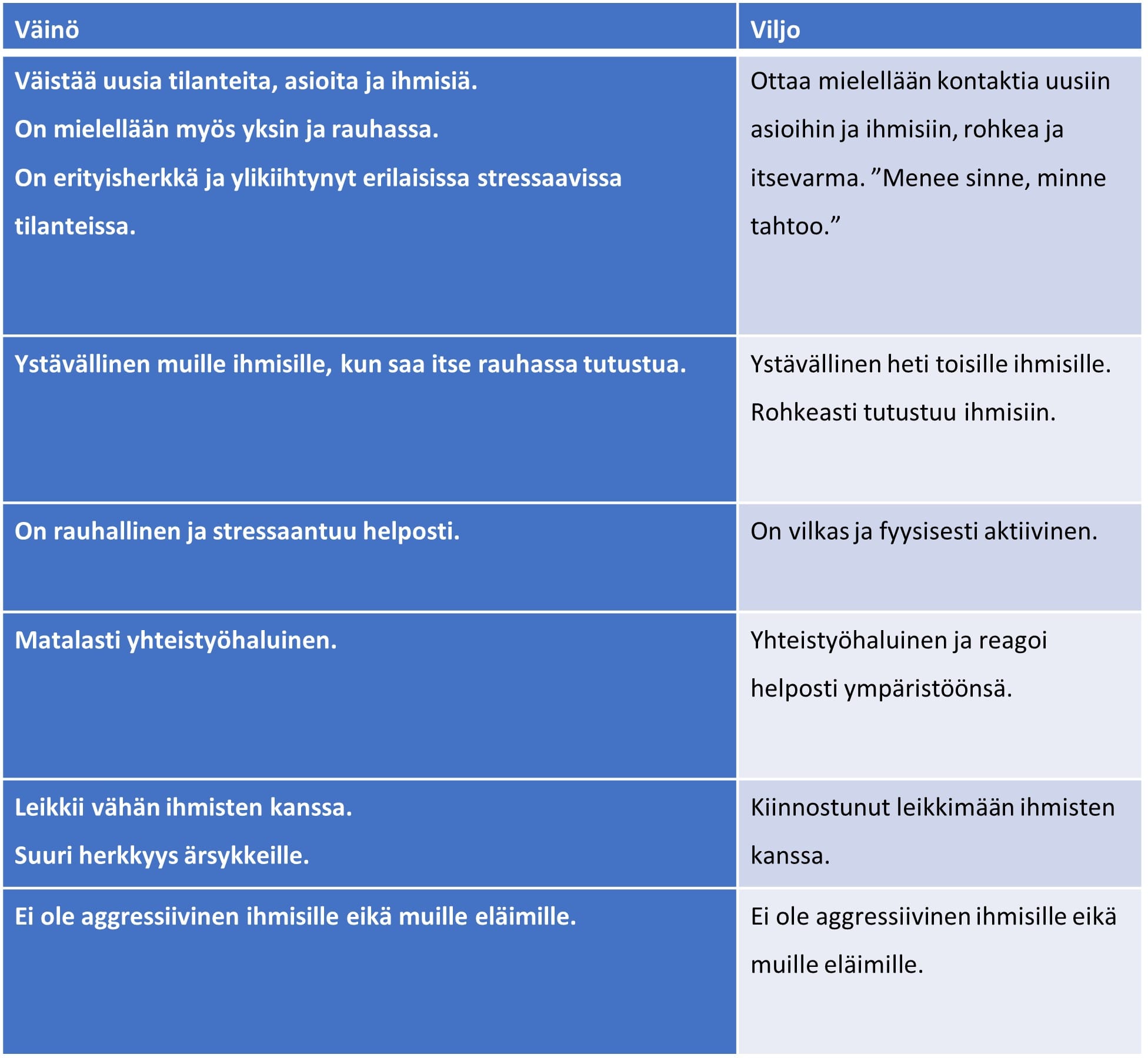Taulukko koirien erilaisista ominaisuuksista.