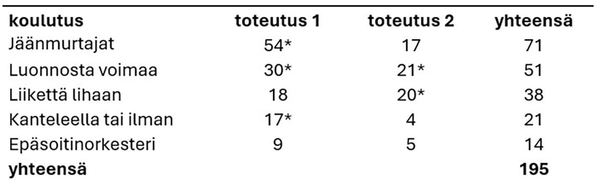 Taulukko 1. Lyhytkoulutusten osallistujamäärä (*=verkkototeutus, muut hybridejä).