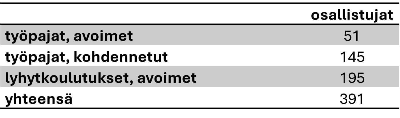 Taulukko 1. Yhteiskehittämisen tilaisuuksien osallistujamäärät.