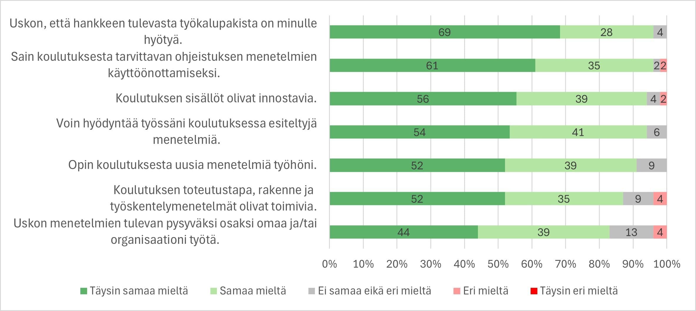 Kuva 1. Lyhytkoulutuksiin osallistuneiden arviot koulutuksesta ja menetelmistä, % (n=54).