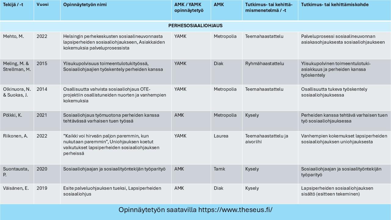 Taulukko 1. Lapsiperheiden sosiaaliohjauksesta tehdyt opinnäytetyöt.