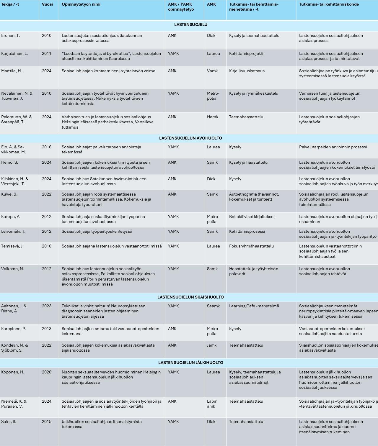 Taulukko 1. Lastensuojelun sosiaaliohjauksesta tehdyt opinnäytetyöt.