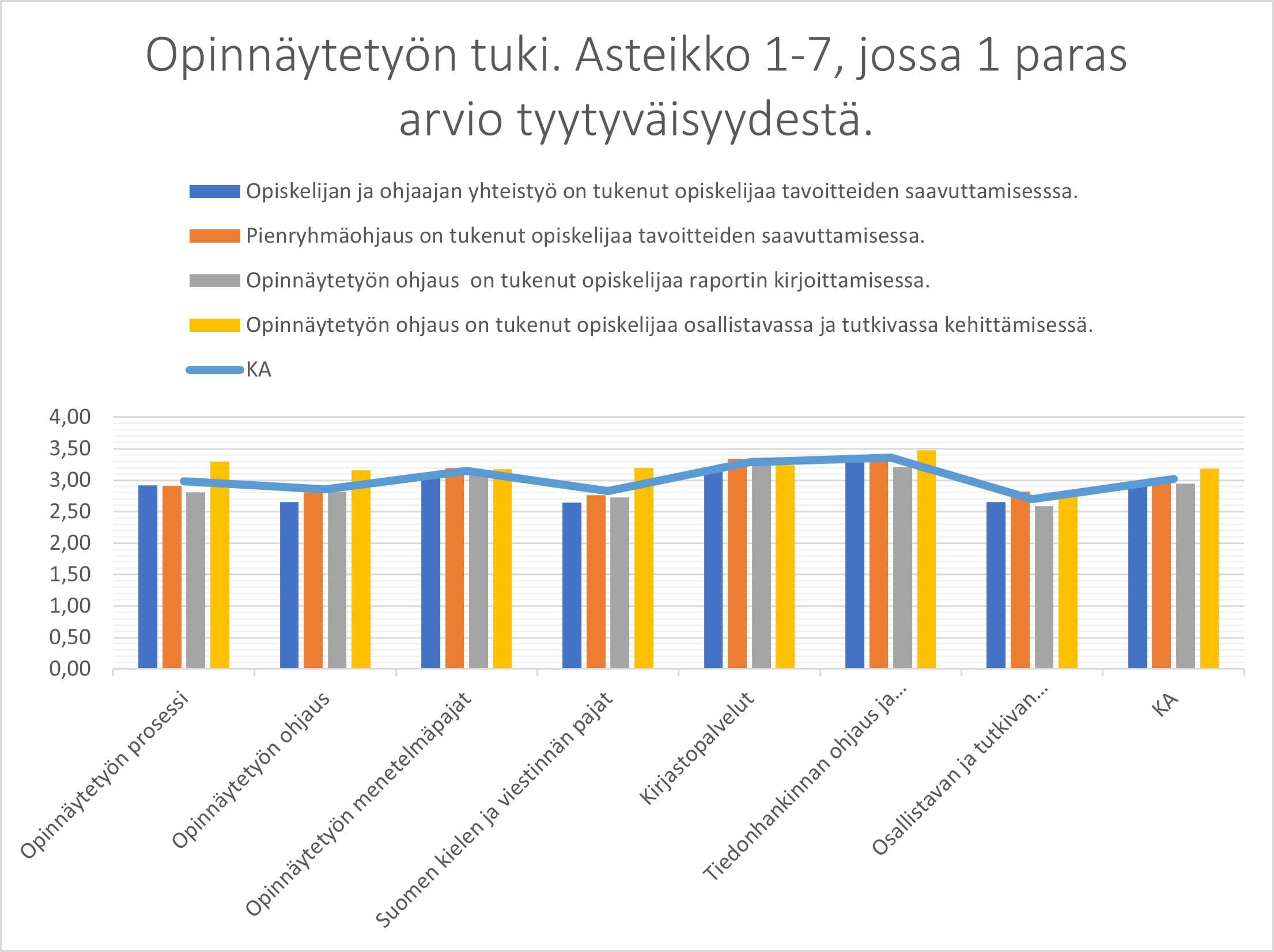 Kuvio tyytyväisyydestä opinnäytetyön tukeen.