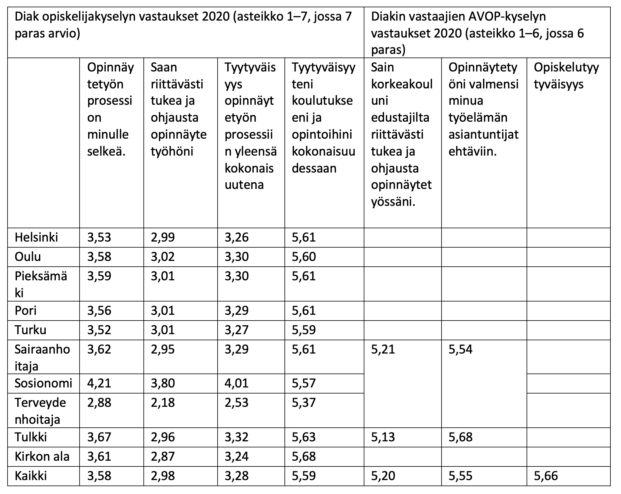 Taulukko opiskelijakyselyjen opinnäytetyöhön liittyvistä vastauksista.