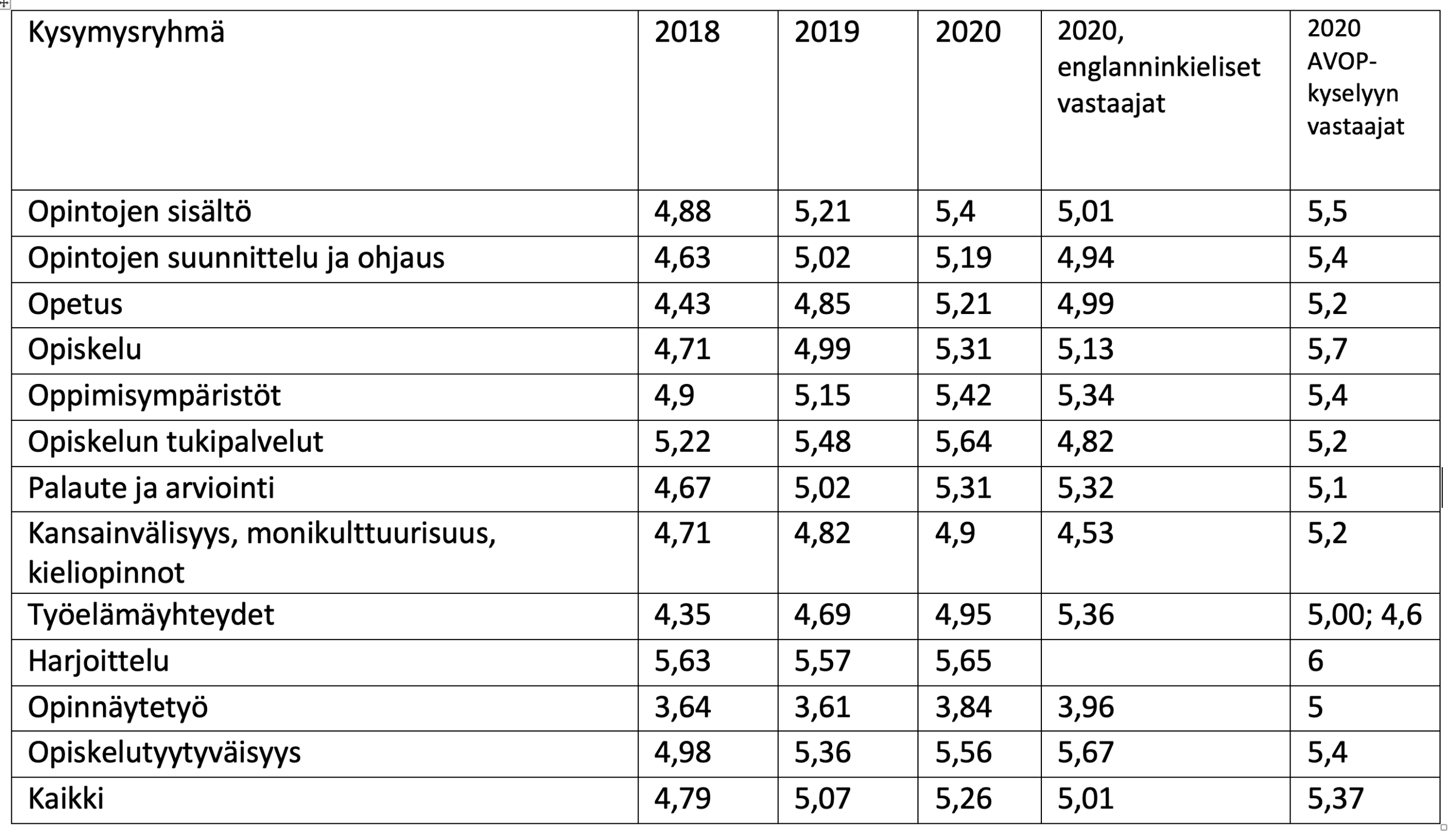 Taulukko opiskelijakyselyn tuloksista kysymysryhmittäin ja valtakunnalliseen kyselyyn verrattuna.