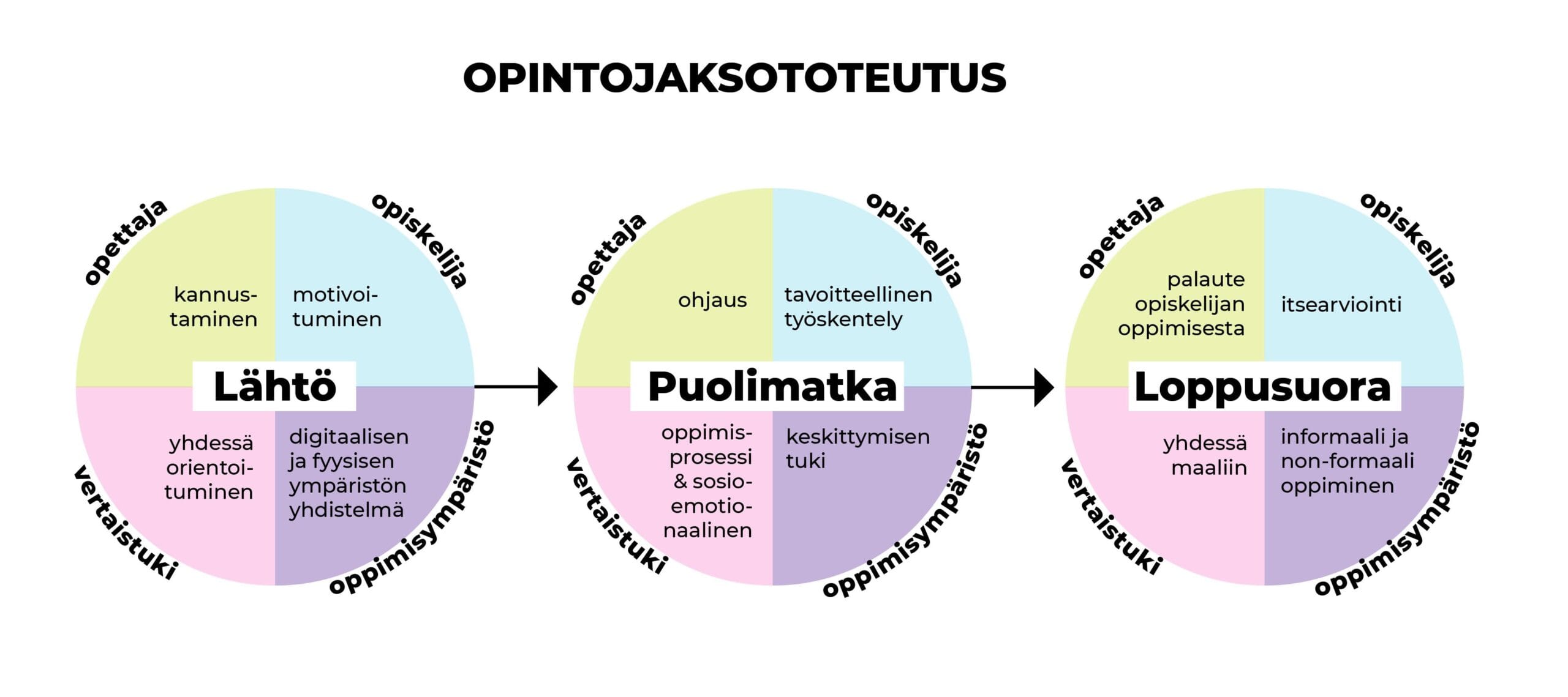 Opintojaksototeutus kuviona. Kuvattuna lähtö, puolimatka ja loppusuora. Jokainen niistä sisältää tehtäviä opettajalle, opiskelijalle, vertaistuelle ja oppimisympäristölle (esim. kannustaminen, motivoituminen, yhdessä orientoituminen ja digitaalisen ja fyysisen ympäristön yhdistelmä).