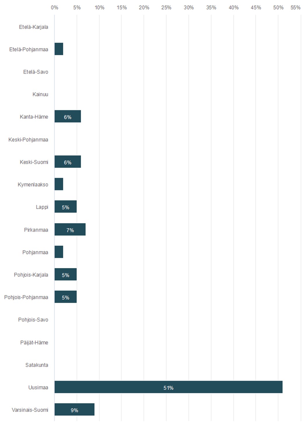 Osallistuneiden maakunnat, eniten osallistujia Uusimaalta, lisäksi osallistujia esimerkiksi Varsinais-Suomesta, Kanta-Hämeestä, Keski-Suomesta sekä Pohjois-Pohjanmaalta.