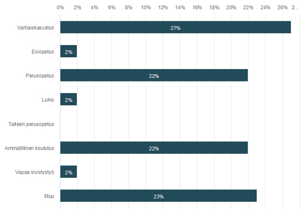 Kuvio osallistujien työpaikoista. Eniten varhaiskasvatuksen, ammatillisen koulutuksen ja perusopetuksen työntekijöitä sekä muu-kategorian työntekijöitä.