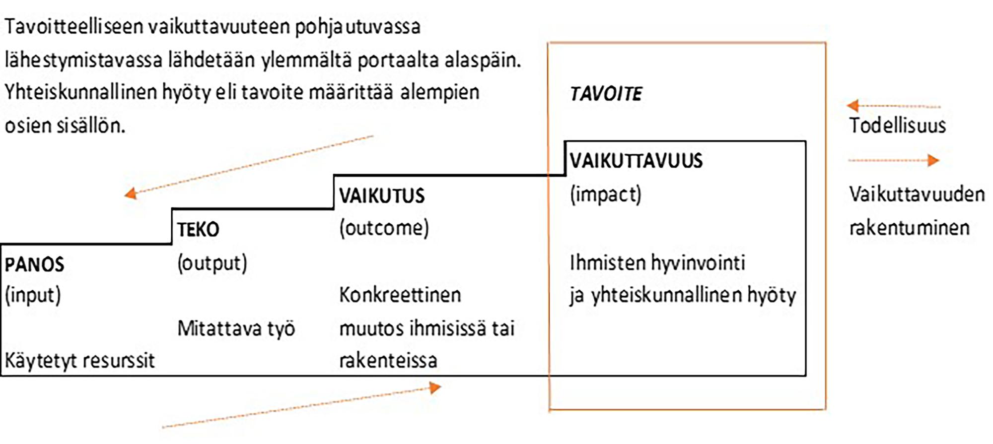 Kuvio tavoitteelliseen vaikuttavuuteen pohjaavasta menetelmästä.