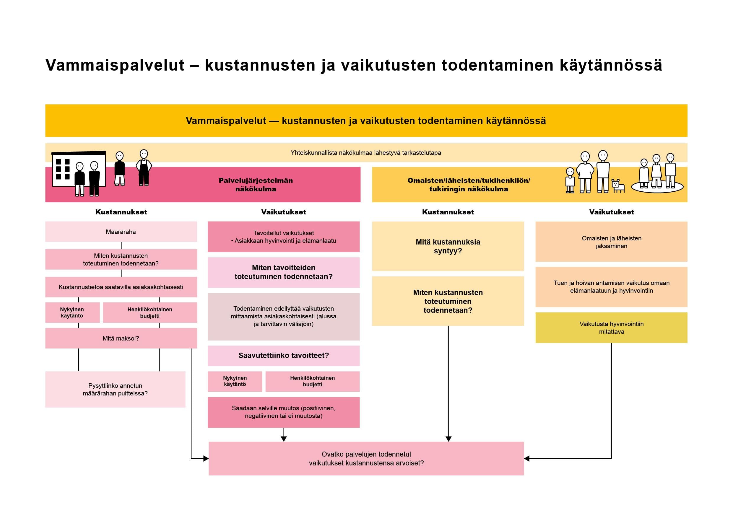 Vammaispalveluiden kustanus-vaikutusten arviointi käytännössä, kaavio. Esittelee palvelujärjestelmän ja omaisten näkökulmat. Kaavio esittelee vaiheet, joiden kautta arviointia voi tehdä, esim. käytetyn rahan koon, sen vaikutusten, tavoitteiden todentamisen ja muiden käytettyjen resurssien avulla. Näin voidaan saada tietoa, onko käytetyillä kustannuksilla saavutettu riittävä hyöty. Kaavion sisältöä esitellään myös tekstissä.