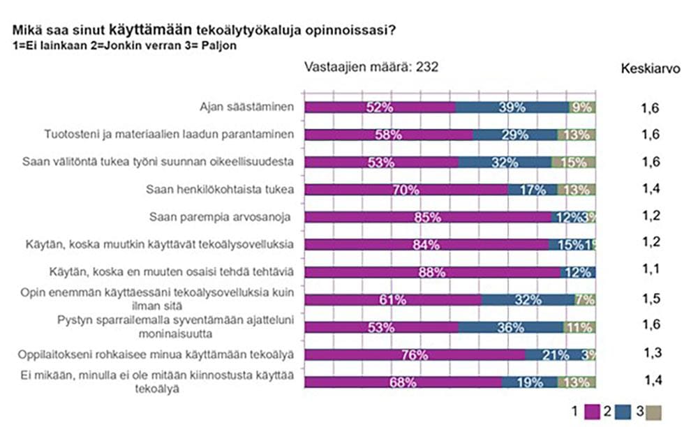 Kuvio 1. Tekoälytyökalujen käyttöön vaikuttavia tekijöitä.