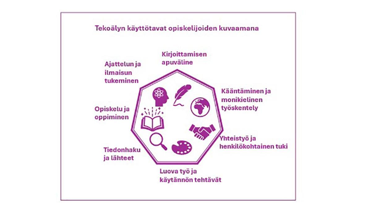 Kuvio 1. Tekoälyn käyttötavat opiskelijoiden avoimien vastausten perusteella.