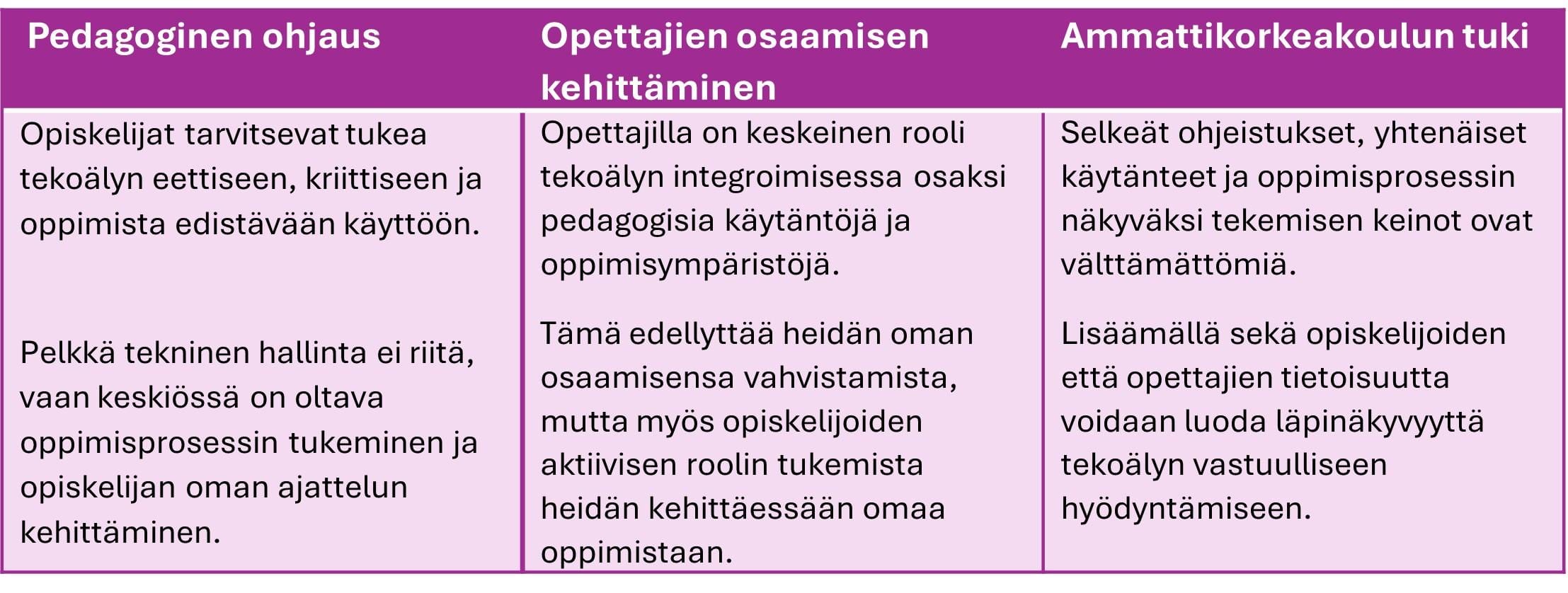 Taulukko 1. Tulosten yhteenvetoa.