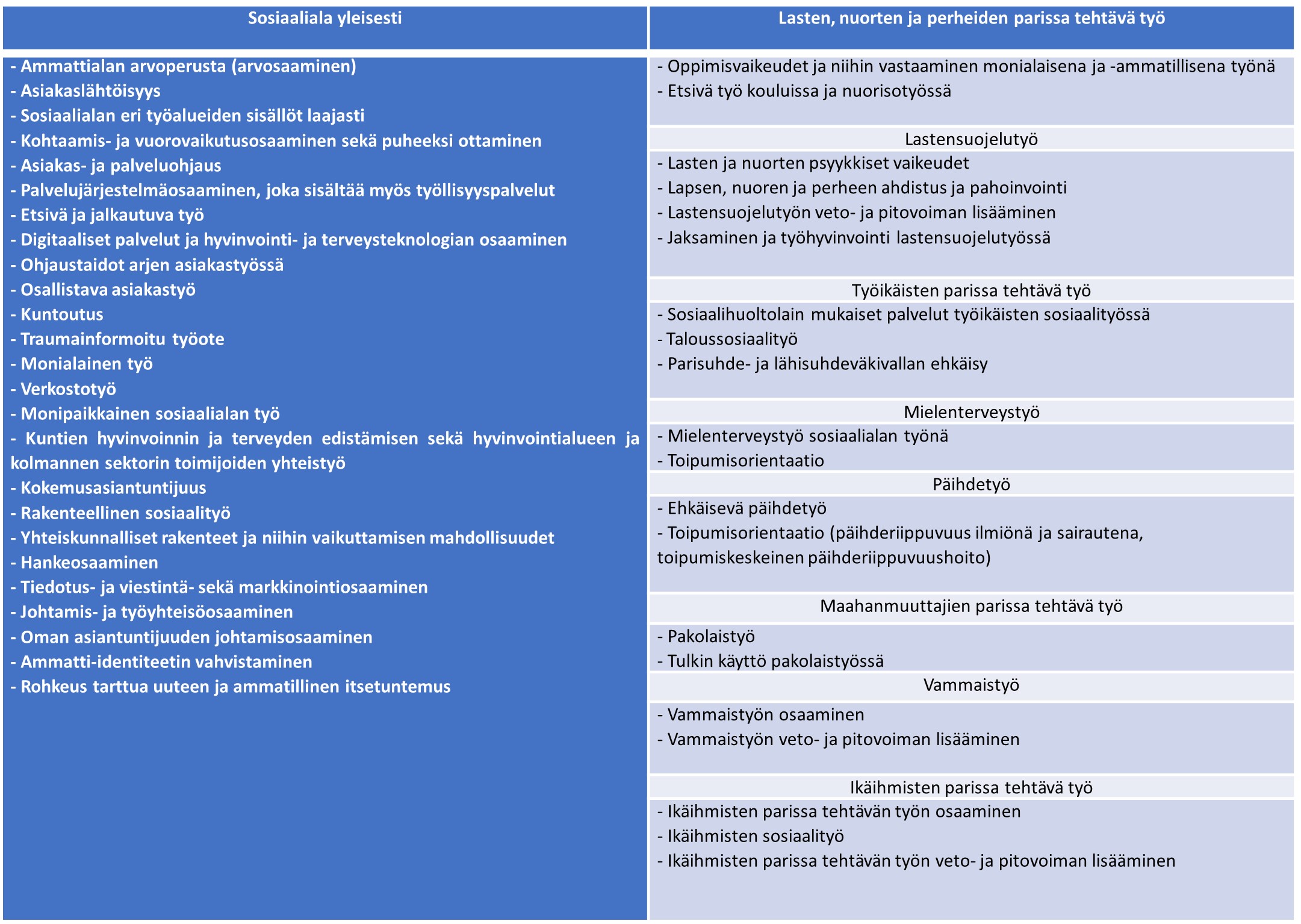 Taulukko tutkintokoulutusten sisältöjen kehittämistarpeista.