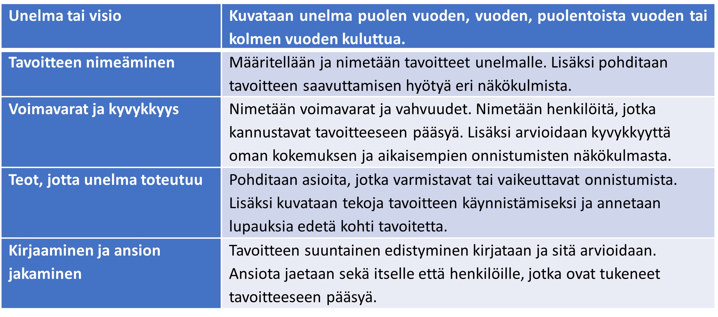Elämäni portfolion Tulevaisuuden suunnittelu -osion sisältö, taulukko.