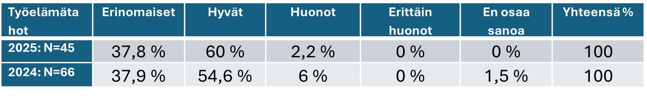Taulukko 1. Työelämätahojen palaute tapahtuman järjestelyistä.