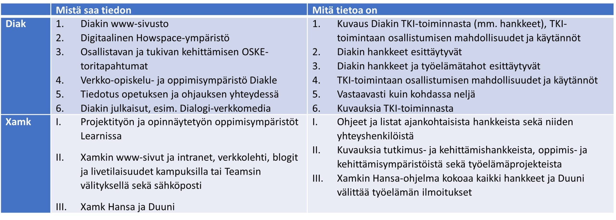 Taulukko, joka kuvaa mistä opiskelija saa tiedon TKI-toiminnasta.