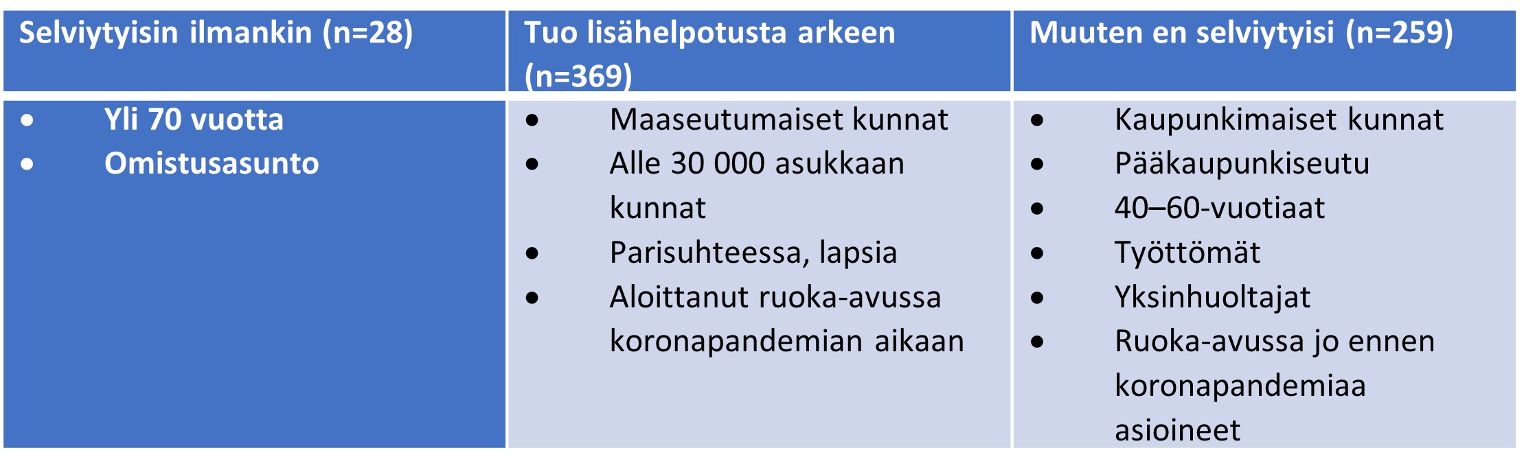 Ruoka-avun merkitys ruokakassijakojen vastaajaryhmille: ristiintaulukoinnin havaintoja.
