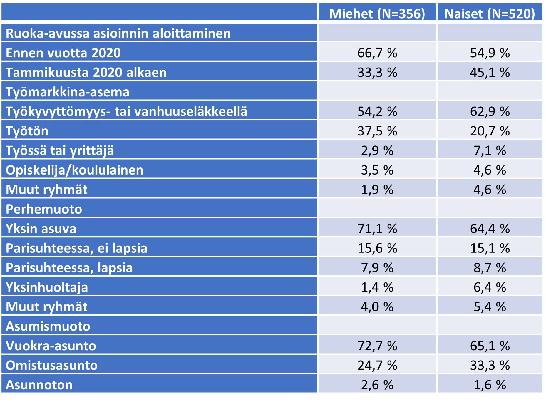 Tilastollisesti merkitseviä eroja ruoka-apukyselyn mies- ja naisvastaajien välillä.