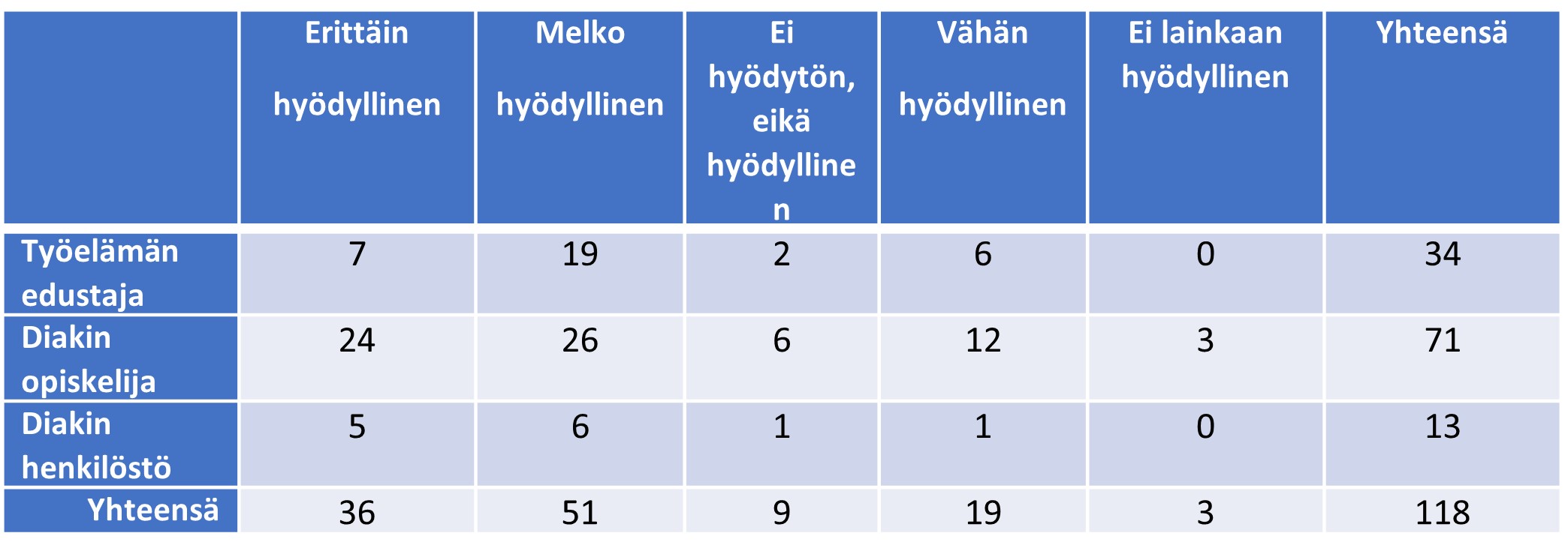 Taulukko toritapahtuman hyödyllisyydestä.