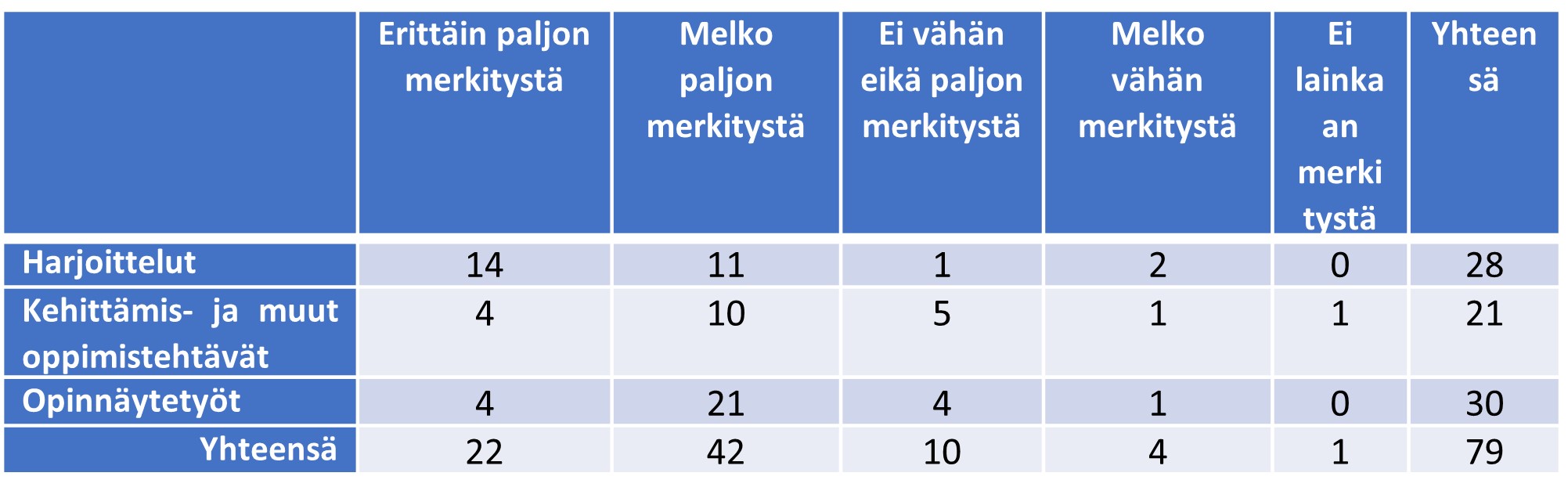 Taulukko työelämän arvioista opiskelijayhteistyön hyödyistä.