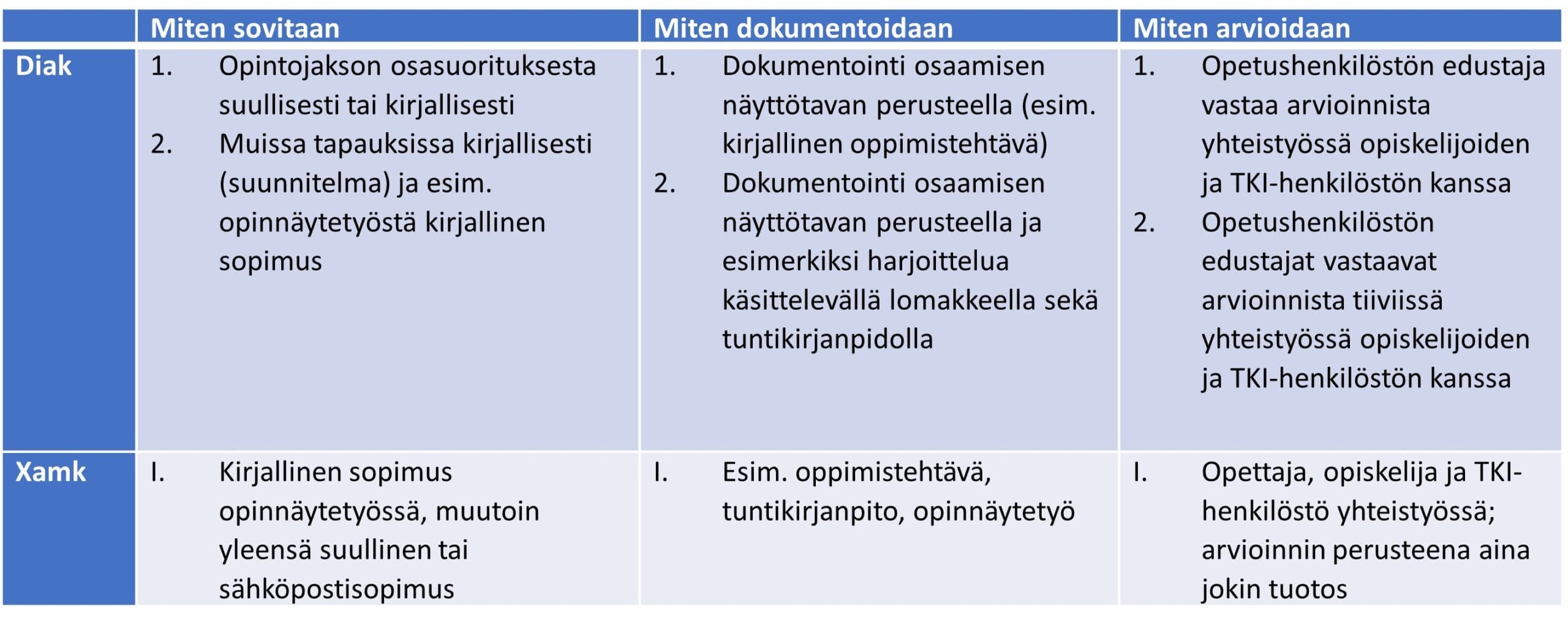 Taulukko, joka kuvaa miten opiskelijan TKI-toimintaa dokumentoidaan.