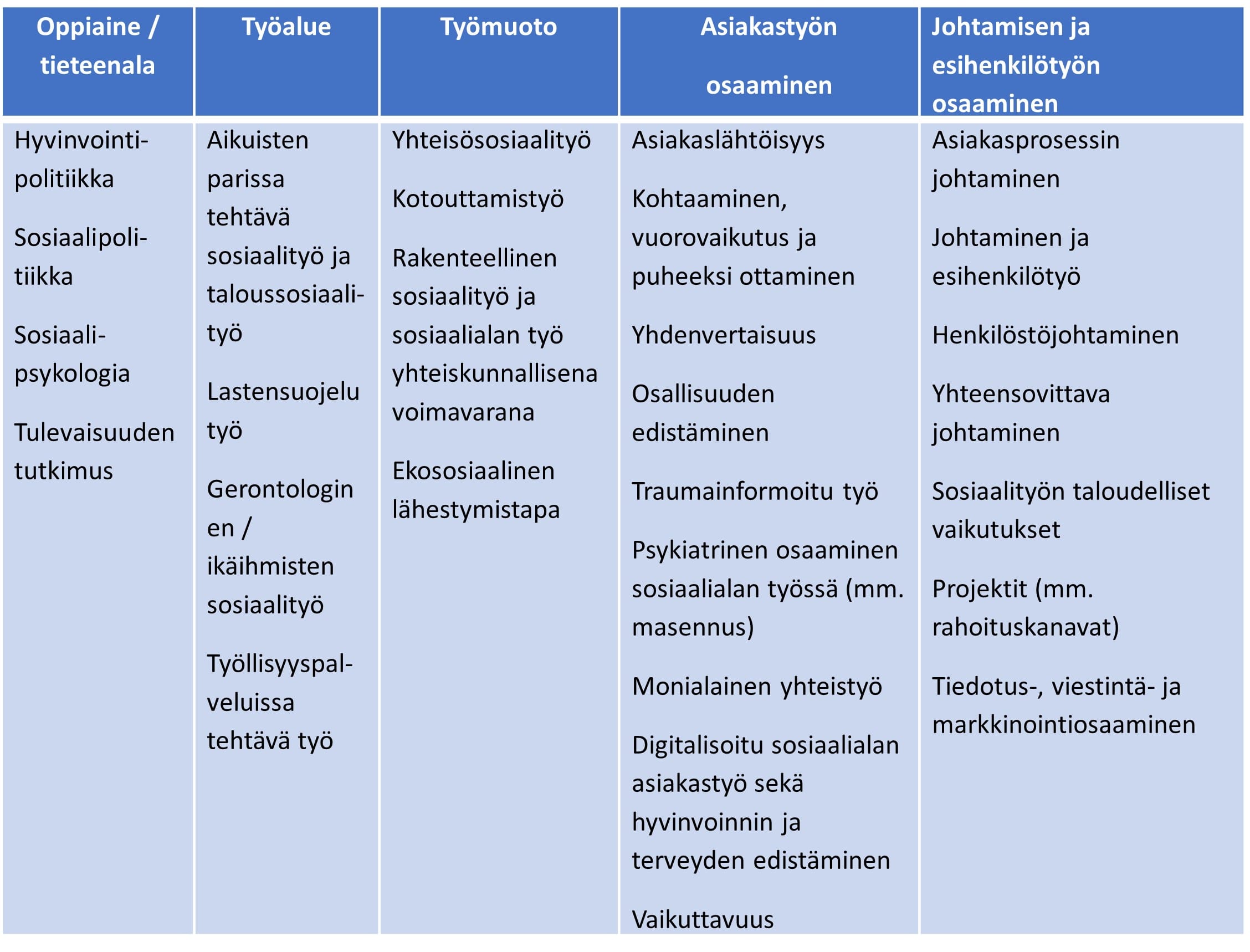 Taulukko sosiaalialan korkeakoulutettujen jatkuvan oppimisen koulutusten sisältöjen kehittämistarpeista.