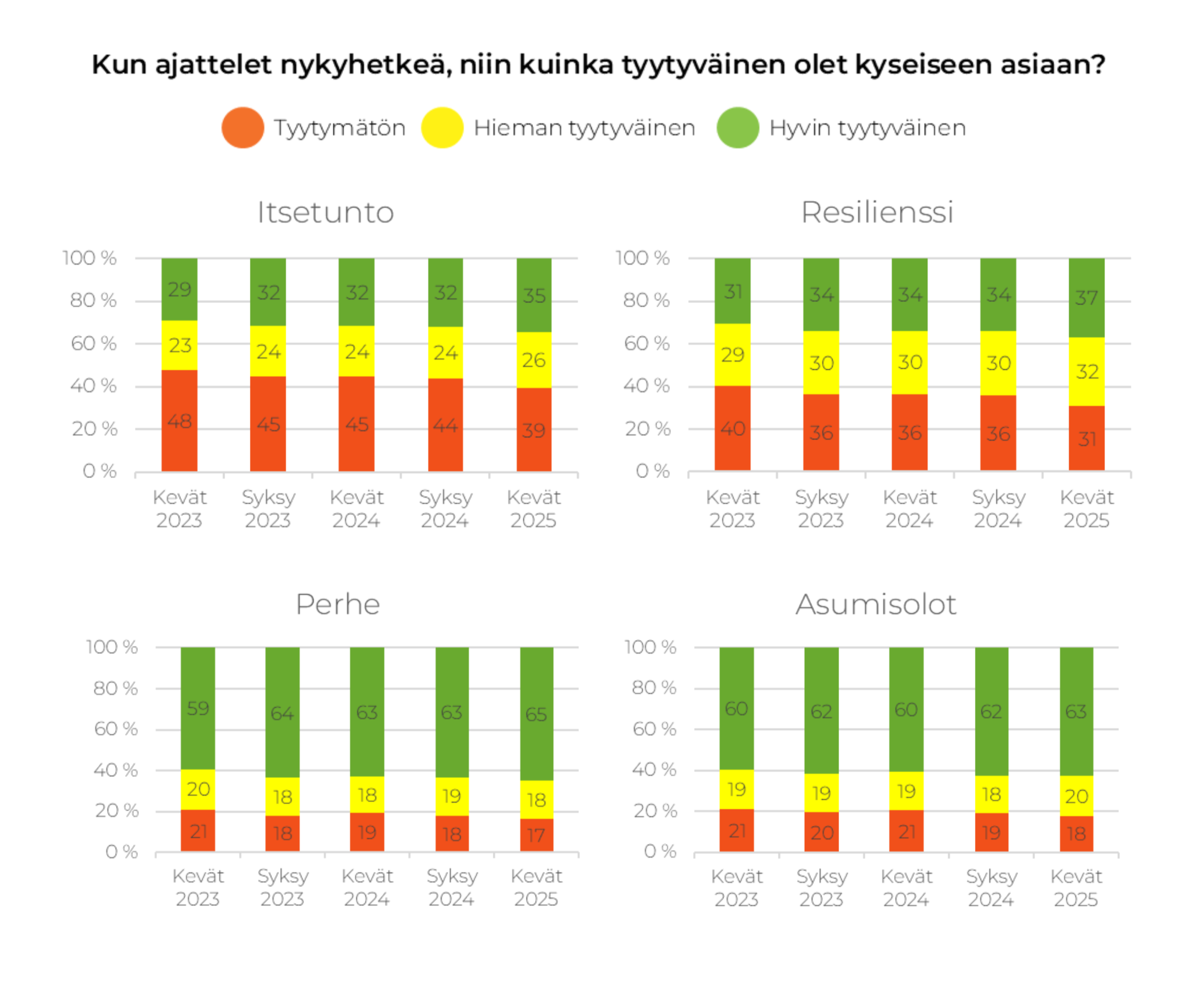Kun arvioit nykyhetkeä, niin kuinka tyytyväinen olet kyseiseen elämänosa-alueeseen?