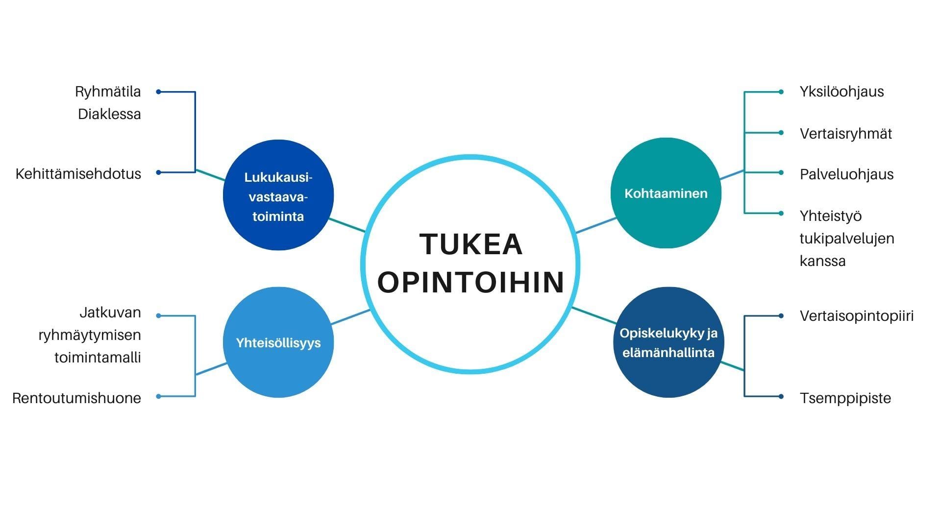 Kuvio tuen muotoihin Diakissa. Kuviossa esitellään lukukausivastaavatoimintaa, yhteisöllisyyttä lisääviä toimintoja, kohtaamisen sekä opiskelukyvyn ja elämänhallinnan tuen muotoja.