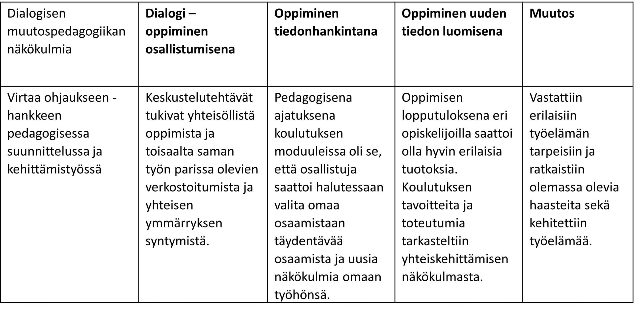 Taulukko dialogisen muutospedagogiikan näkökulmista. 