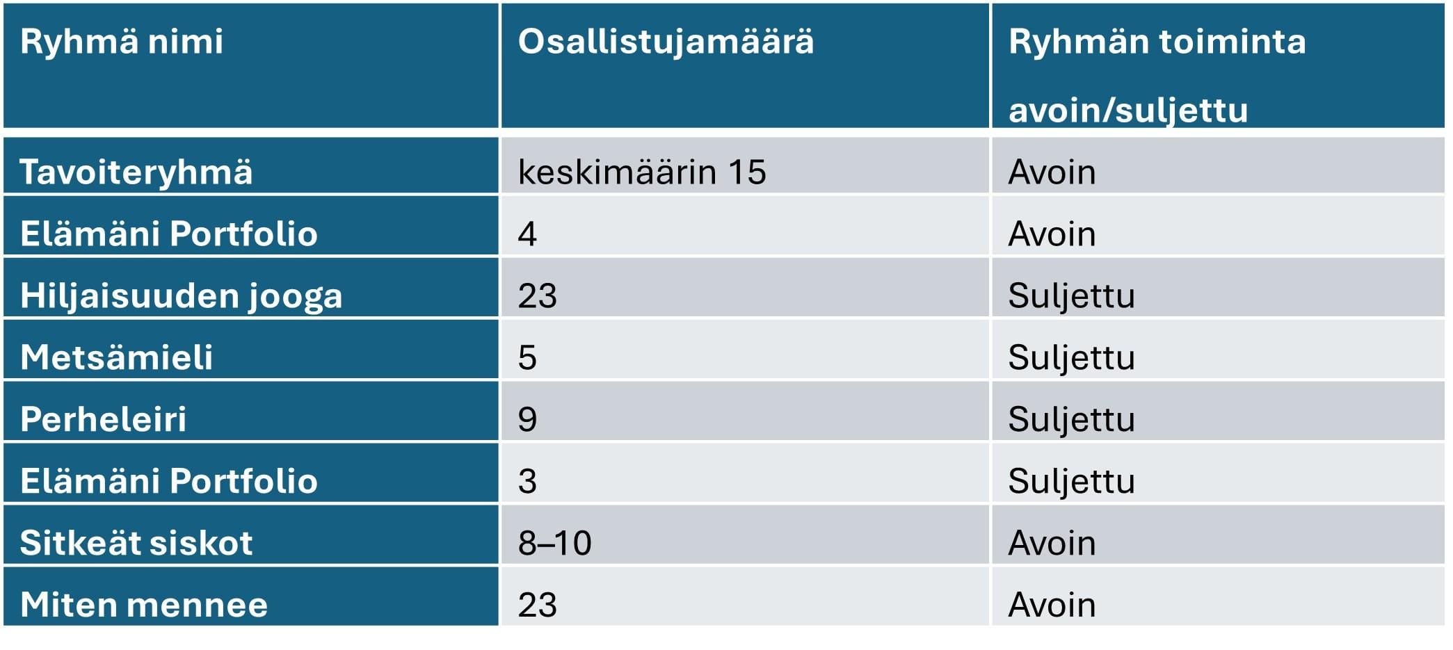 Taulukko 1. Avot-hankkeen ryhmät, osallistujamäärät ja ryhmän avoimuus.