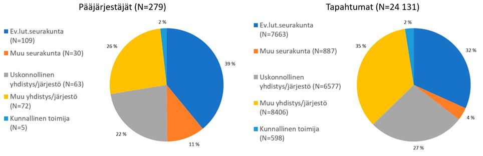 Ruoka-apu.fi -palvelussa olevat organisaatiot ja niiden vuonna 2021 ilmoittamat tapahtumat organisaation taustan mukaan