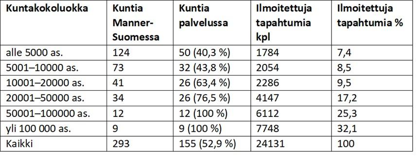 Ruoka-apu.fi -palvelussa ilmoitetut tapahtumat kuntakoon mukaisesti