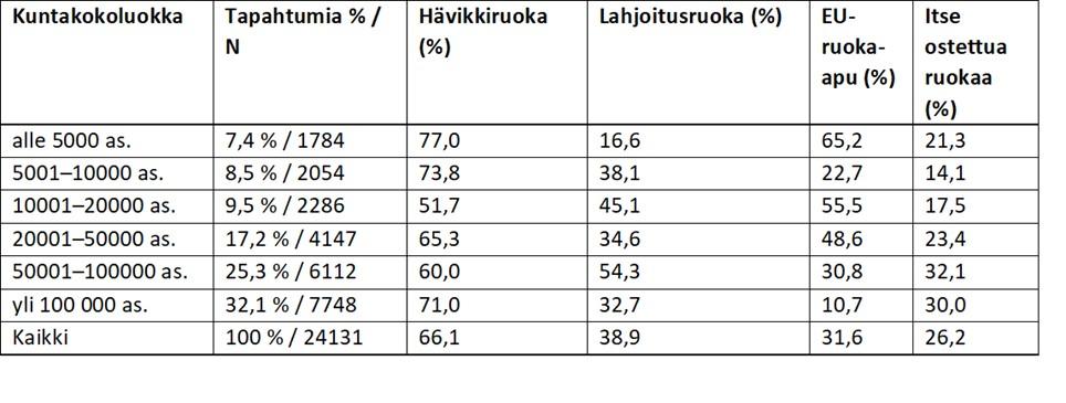 Ruoka-aputapahtumissa jaettu ruoka kuntakoon mukaan tarkasteltuna