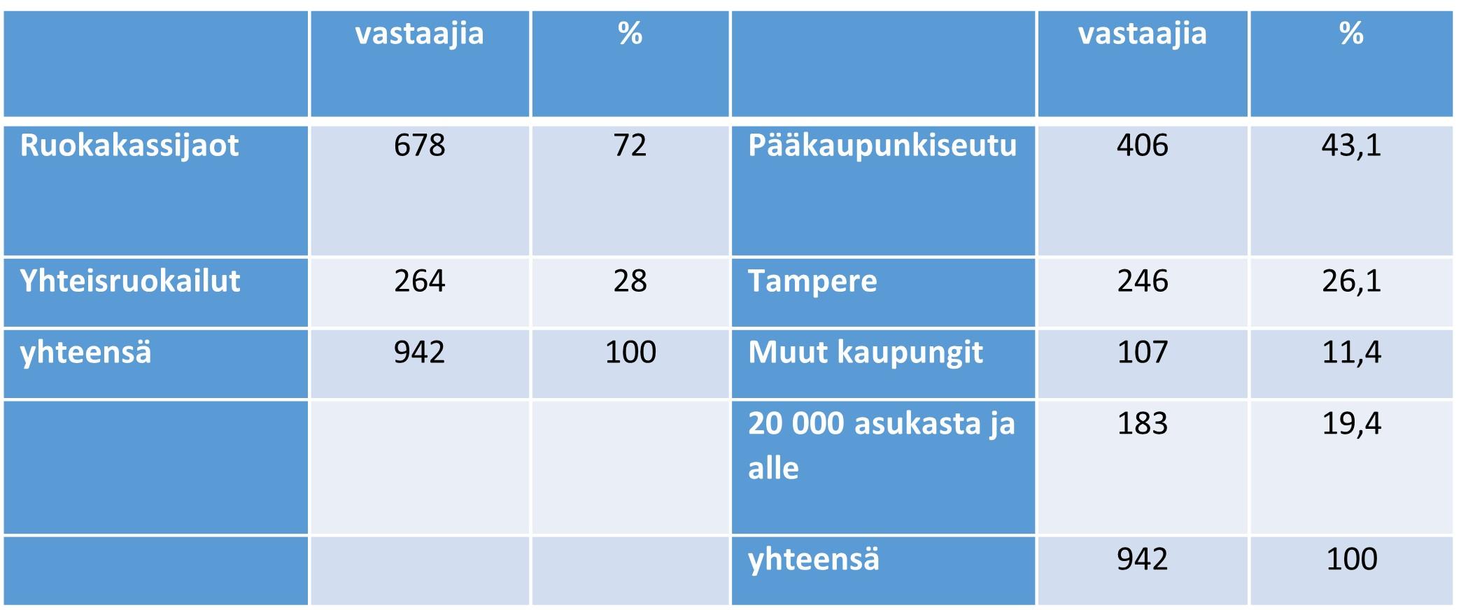 Vastausjakaumat ruoka-avun toimintamuodon ja kuntajaottelun mukaan.