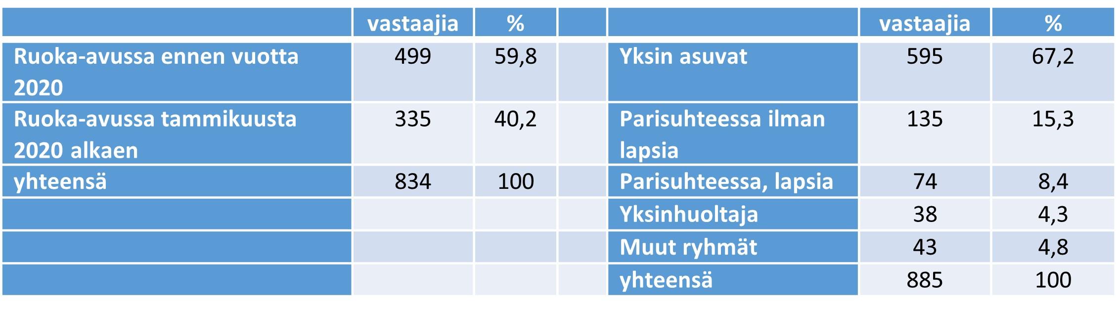 Ruoka-avussa asioinnin aloittaminen ja perhemuoto.