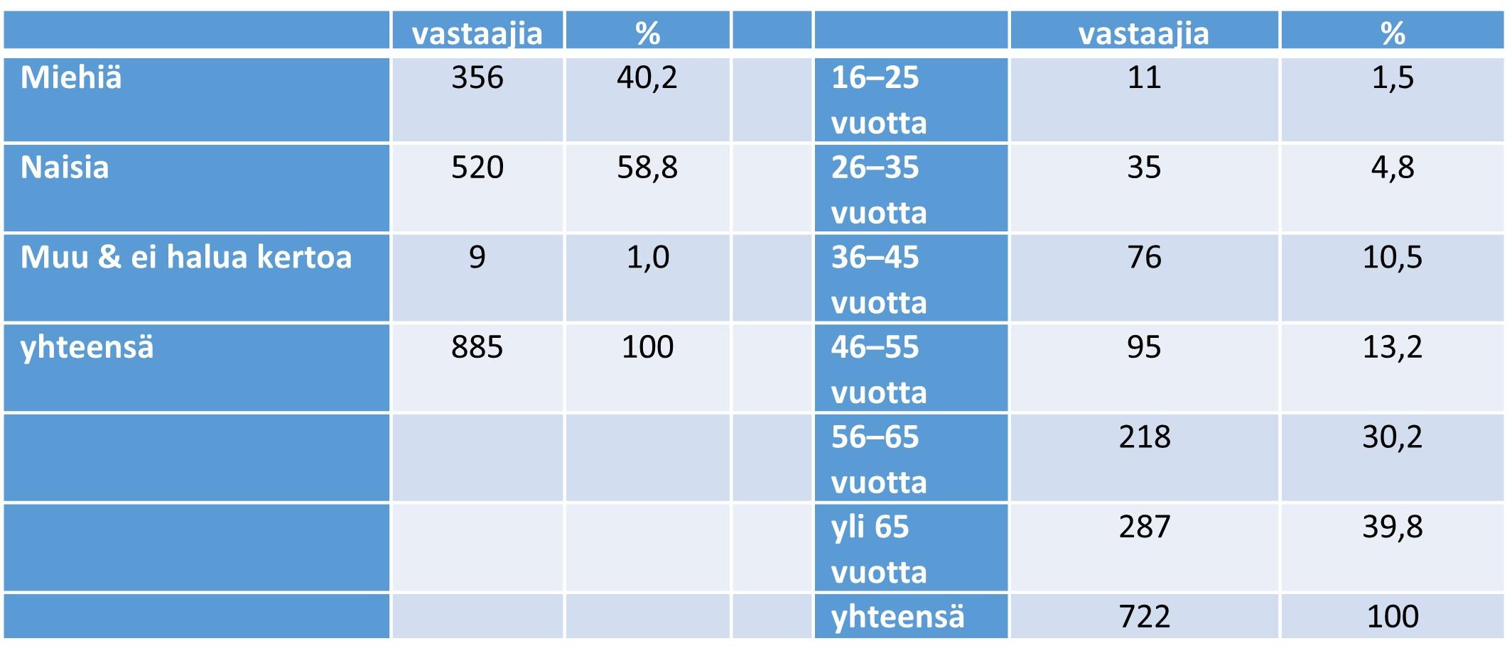 Vastaajien sukupuoli- ja ikäjakauma.