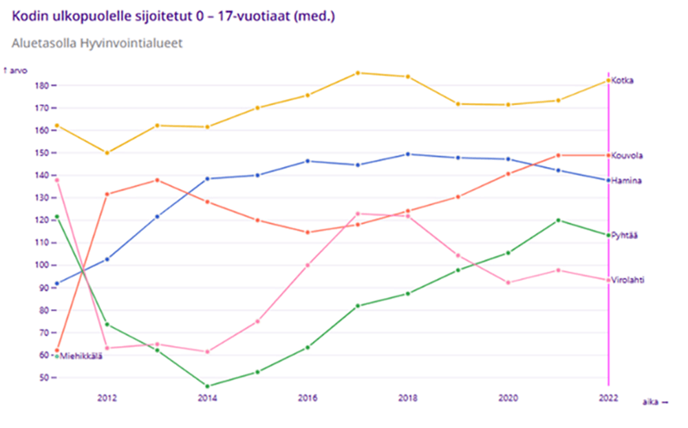 Kuvio 2. Aikasarjakuvio kodin ulkopuolelle sijoitettujen alaikäisten määrästä Kymenlaakson kunnissa. Vertailuarvo 100 kuvastaa maan keskitasoa.